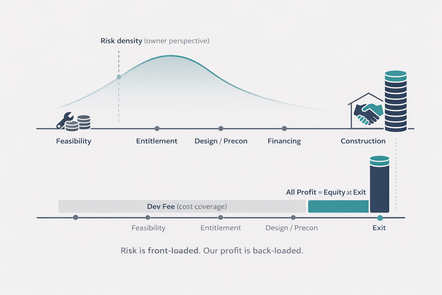 Risk is front-loaded. Our profit is back-loaded